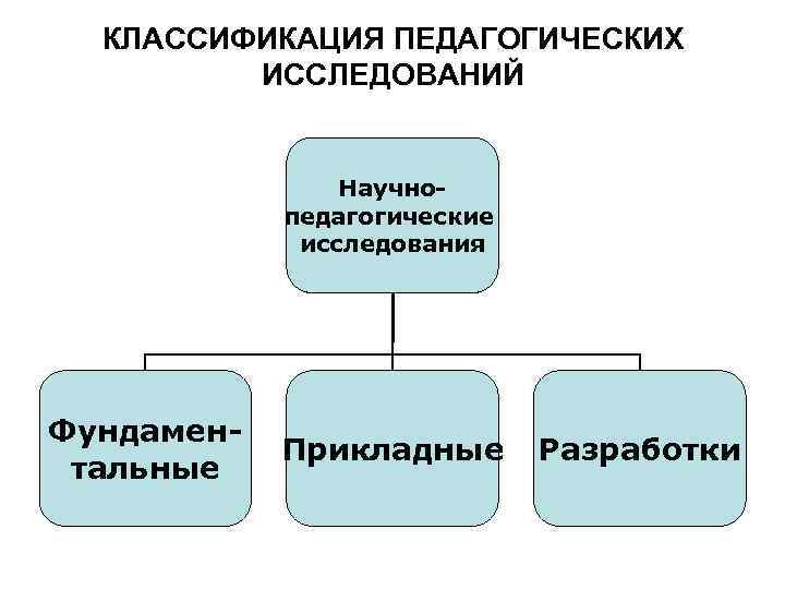 Прикладные разработки. Логика научно педагогического исследования схема. Классификация методов педагогического исследования схема. Классификация методов научно-педагогического исследования. Классификация педагогических исследований первый критерий.