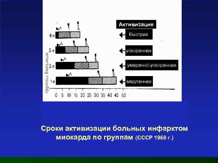     Активизация    быстрая    ускоренная группы