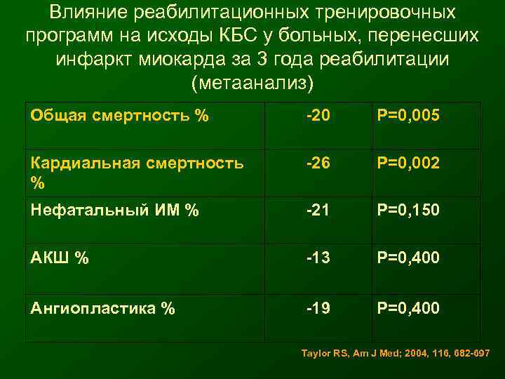  Влияние реабилитационных тренировочных программ на исходы КБС у больных, перенесших инфаркт миокарда за