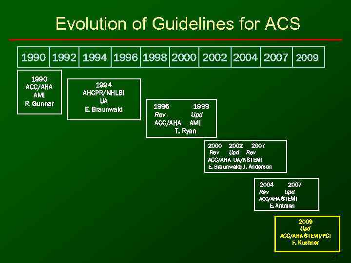   Evolution of Guidelines for ACS 1990 1992 1994 1996 1998 2000 2002