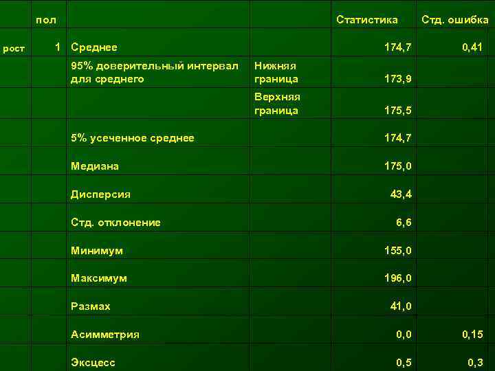   пол    Статистика Стд. ошибка рост 1 Среднее  