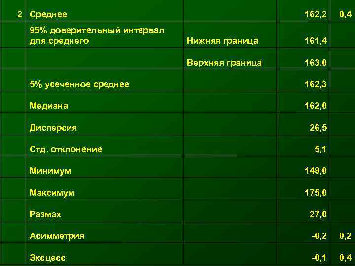 2 Среднее       162, 2  0, 4 