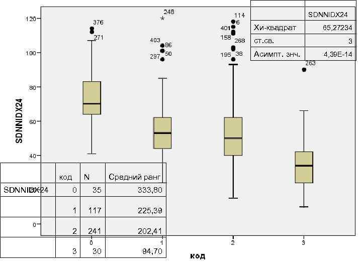       SDNNIDX 24    Хи-квадрат  65,
