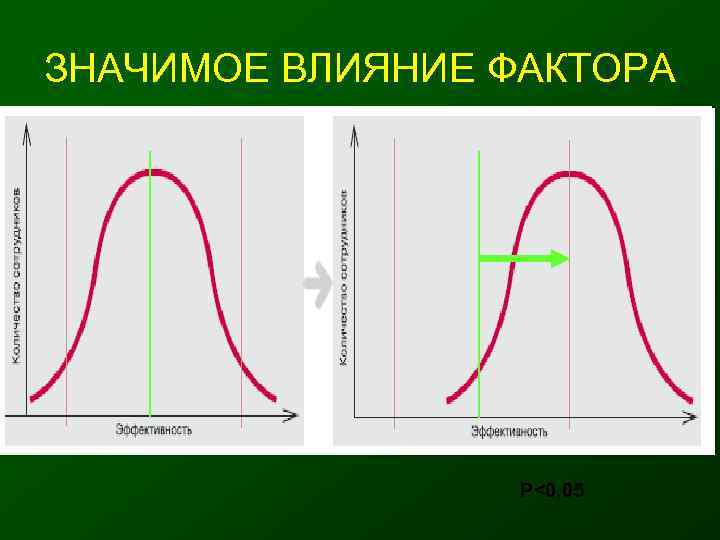 ЗНАЧИМОЕ ВЛИЯНИЕ ФАКТОРА    Р<0, 05 