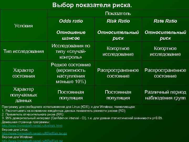        Выбор показателя риска.    