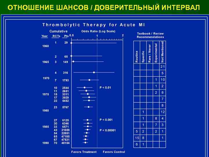 ОТНОШЕНИЕ ШАНСОВ / ДОВЕРИТЕЛЬНЫЙ ИНТЕРВАЛ 