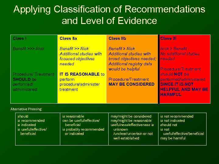  Applying Classification of Recommendations   and Level of Evidence  Class I