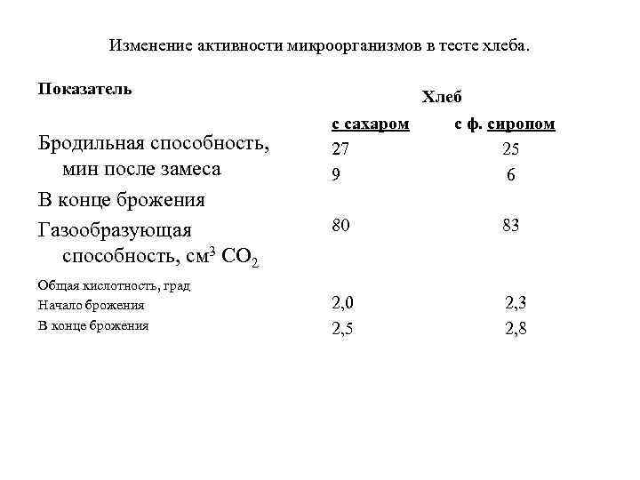    Изменение активности микроорганизмов в тесте хлеба.  Показатель   