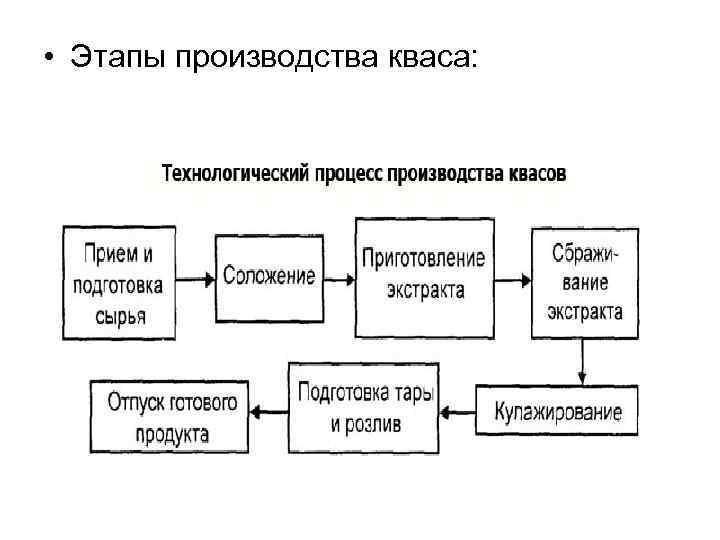 Технологическая схема производства кваса