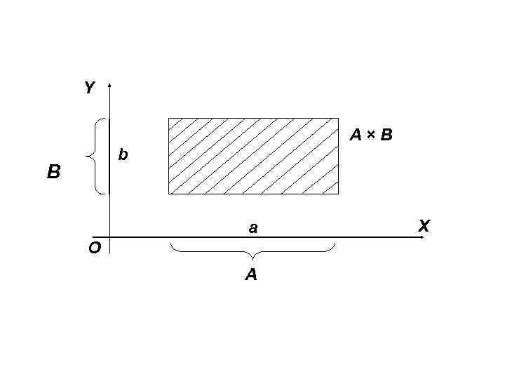   Y   A×B   b B   a 