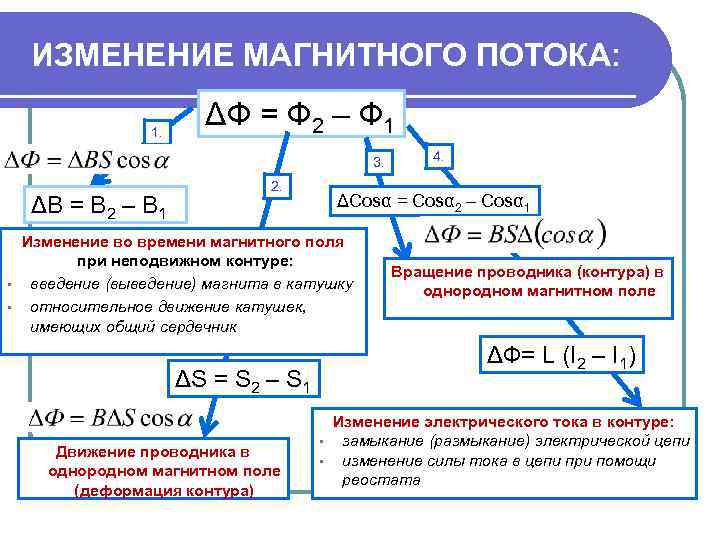 Изменение магнитного