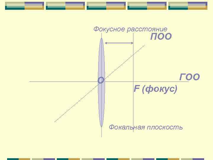 F фокусное расстояние d расстояние от предмета до линзы f расстояние от линзы до изображения