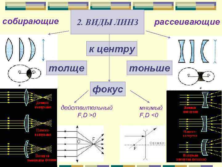 Оптика чертежи линзы