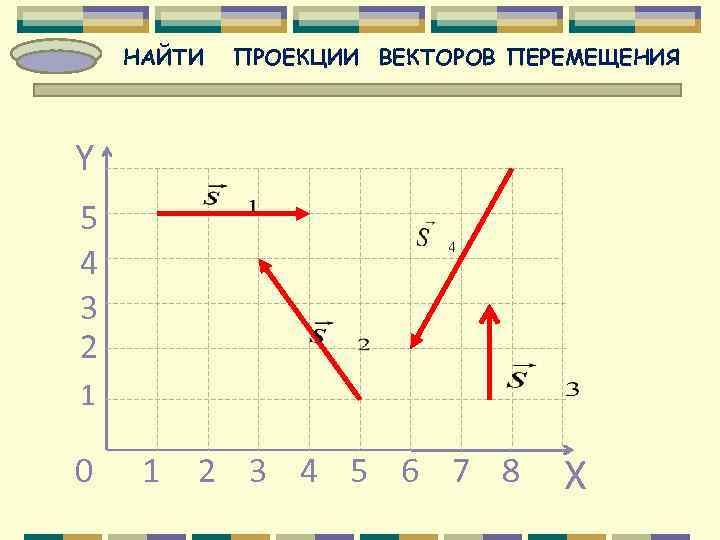   НАЙТИ  ПРОЕКЦИИ ВЕКТОРОВ ПЕРЕМЕЩЕНИЯ  Y 5 4 3 2 1