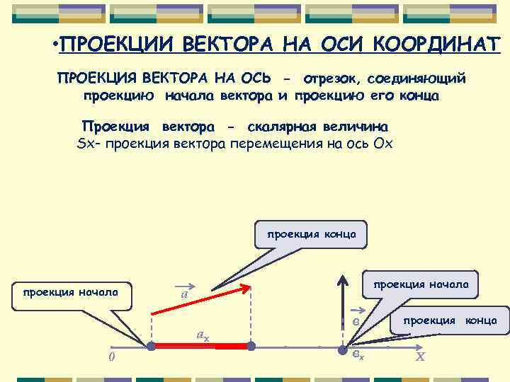  • ПРОЕКЦИИ ВЕКТОРА НА ОСИ КООРДИНАТ ПРОЕКЦИЯ ВЕКТОРА НА ОСЬ - отрезок, соединяющий