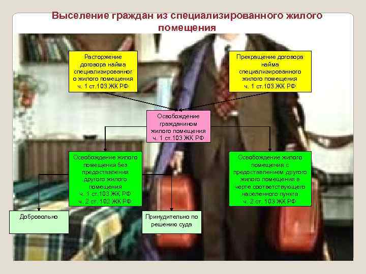    Выселение граждан из специализированного жилого      помещения