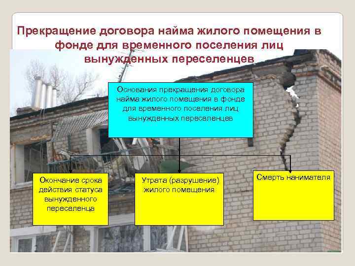 Прекращение договора найма жилого помещения в фонде для временного поселения лиц   вынужденных