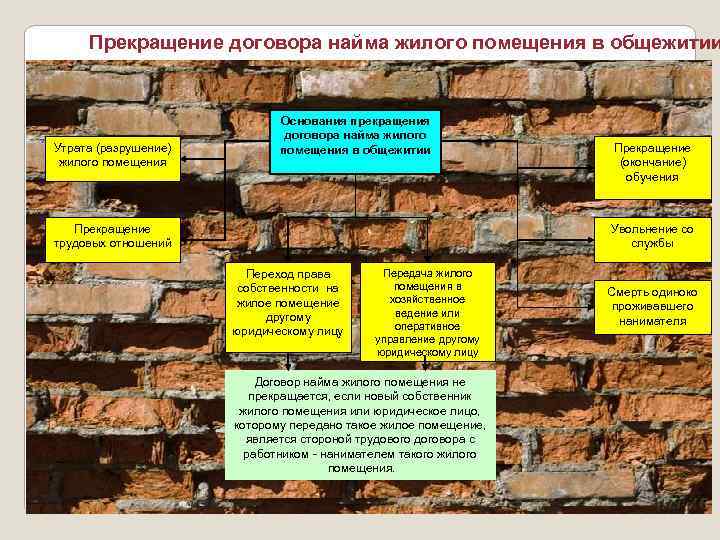  Прекращение договора найма жилого помещения в общежитии      Основания