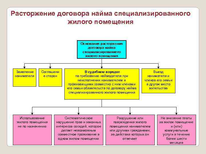 Расторжение договора найма специализированного    жилого помещения     