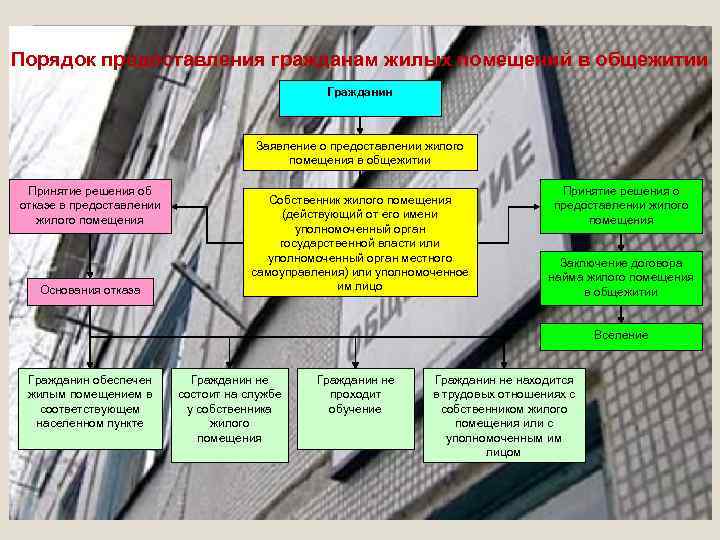 Порядок предоставления гражданам жилых помещений в общежитии     Гражданин  