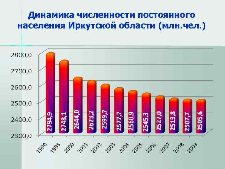 Численность постоянного населения