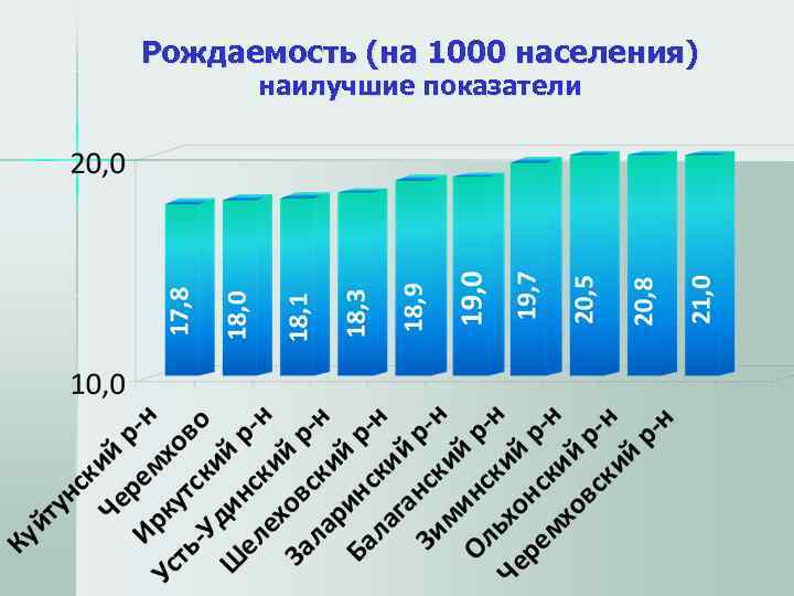 Рождаемость (на 1000 населения)  наилучшие показатели 