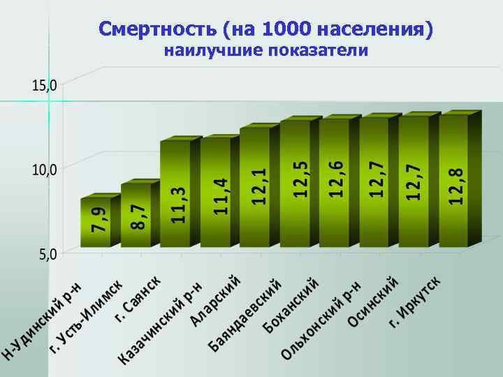 Смертность (на 1000 населения) наилучшие показатели 