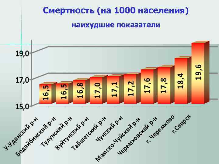 Смертность (на 1000 населения)      наихудшие показатели 