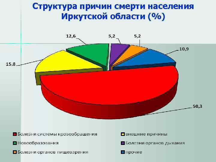 Структура причин смерти населения  Иркутской области (%) 