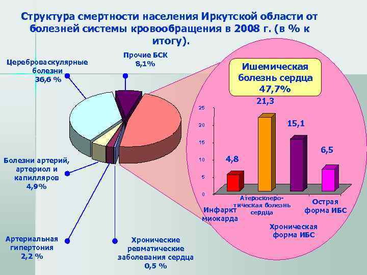 Структура смертности