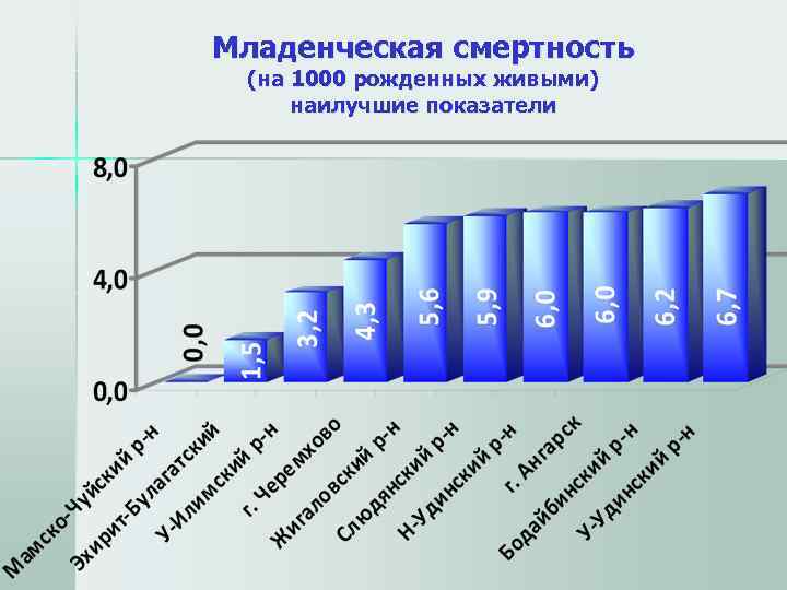 Младенческая смертность  (на 1000 рожденных живыми) наилучшие показатели 