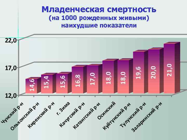 Младенческая смертность  (на 1000 рожденных живыми) наихудшие показатели 