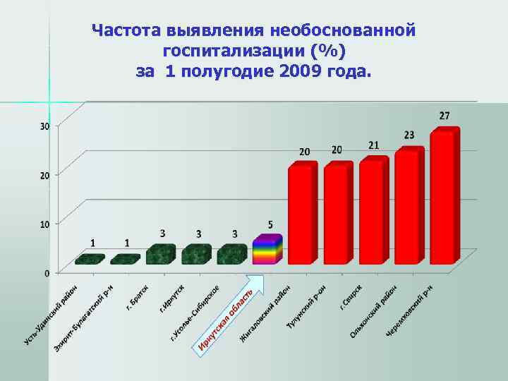 Частота выявления необоснованной   госпитализации (%) за 1 полугодие 2009 года. 