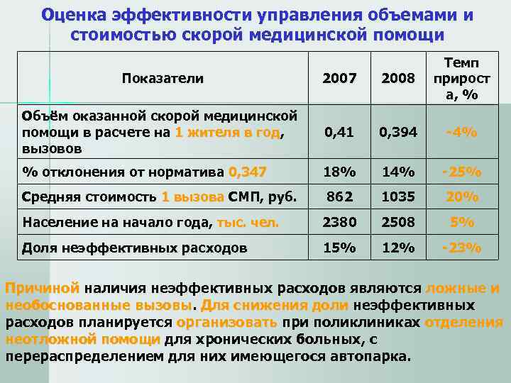   Оценка эффективности управления объемами и   стоимостью скорой медицинской помощи 