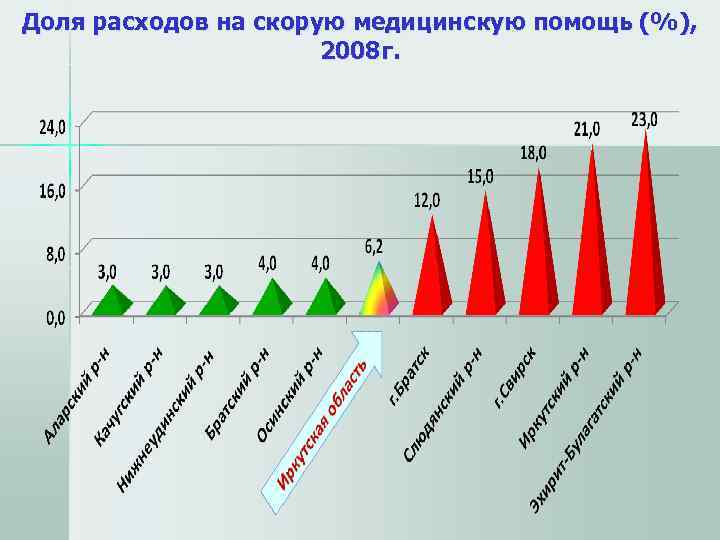 Доля расходов на скорую медицинскую помощь (%),     2008 г. 