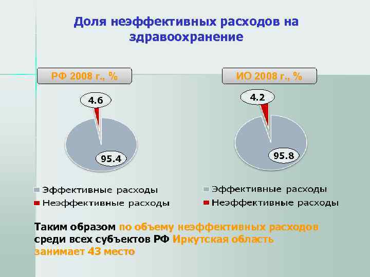 Доля неэффективных расходов на    здравоохранение РФ 2008 г. , %