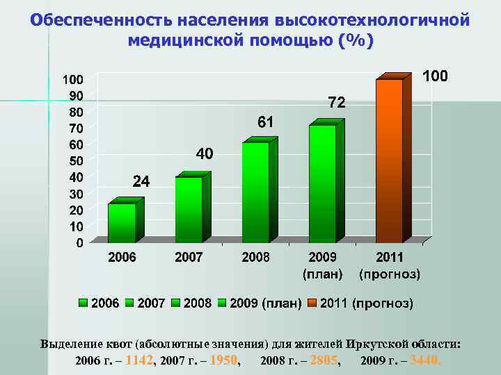 Обеспеченность населения высокотехнологичной  медицинской помощью (%) Выделение квот (абсолютные значения) для жителей Иркутской