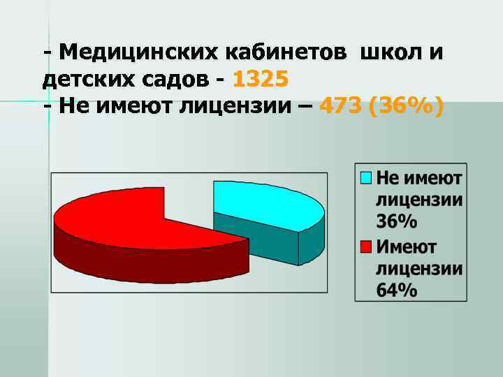 - Медицинских кабинетов школ и детских садов - 1325 - Не имеют лицензии –