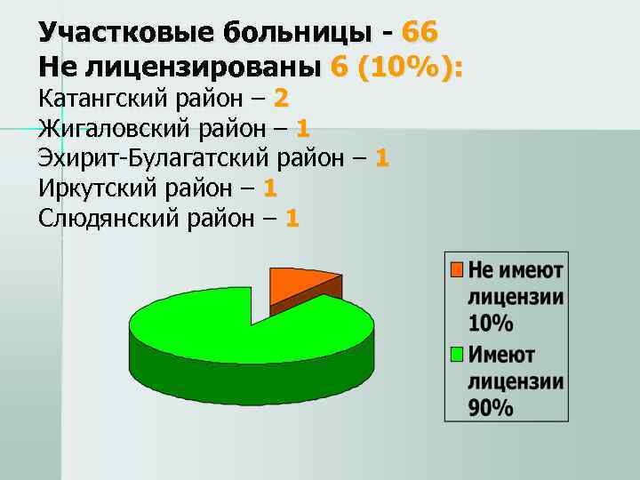 Участковые больницы - 66 Не лицензированы 6 (10%): Катангcкий район – 2 Жигаловский район