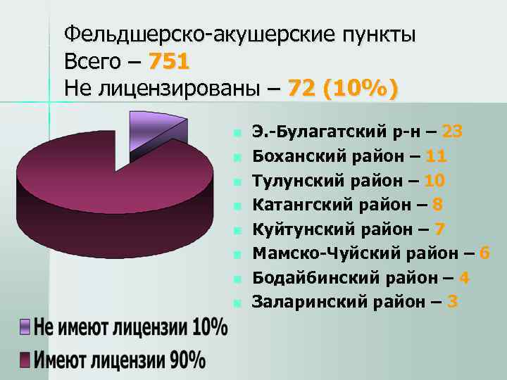 Фельдшерско-акушерские пункты Всего – 751 Не лицензированы – 72 (10%)   n 
