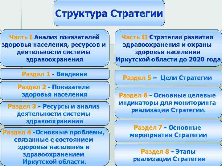    Структура Стратегии  Часть I Анализ показателей  Часть II
