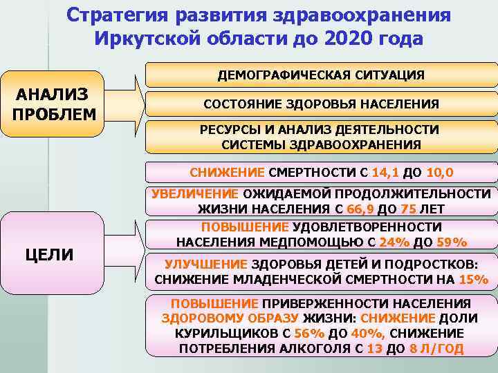  Стратегия развития здравоохранения   Иркутской области до 2020 года   