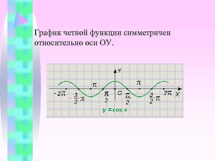 График функции симметричен