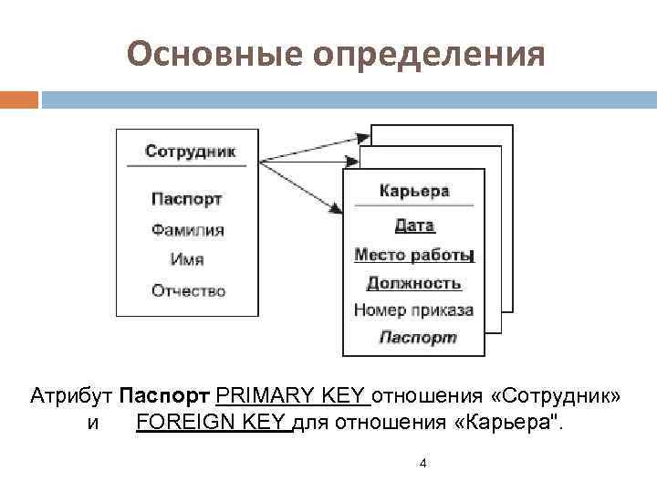   Основные определения Атрибут Паспорт PRIMARY KEY отношения «Сотрудник»   и FOREIGN