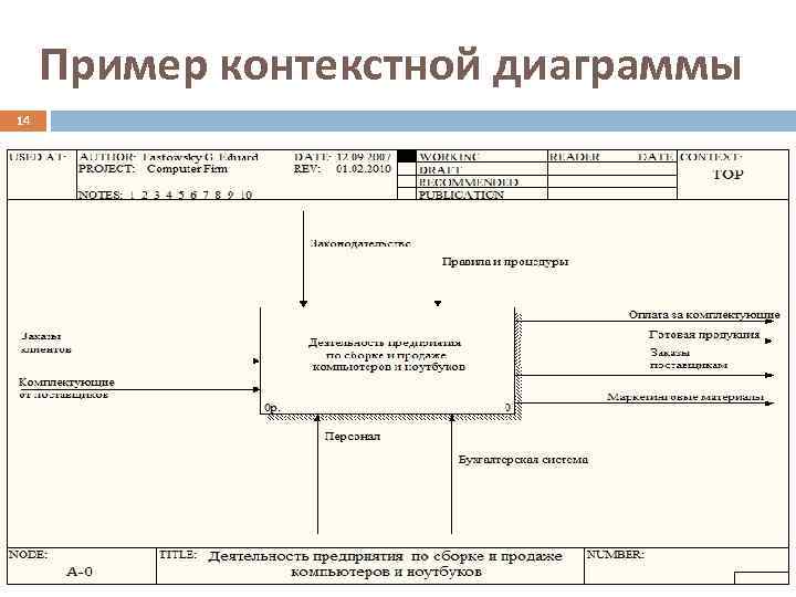  Пример контекстной диаграммы 14 
