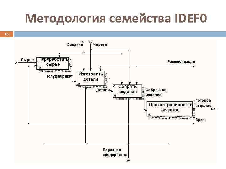  Методология семейства IDEF 0 16 