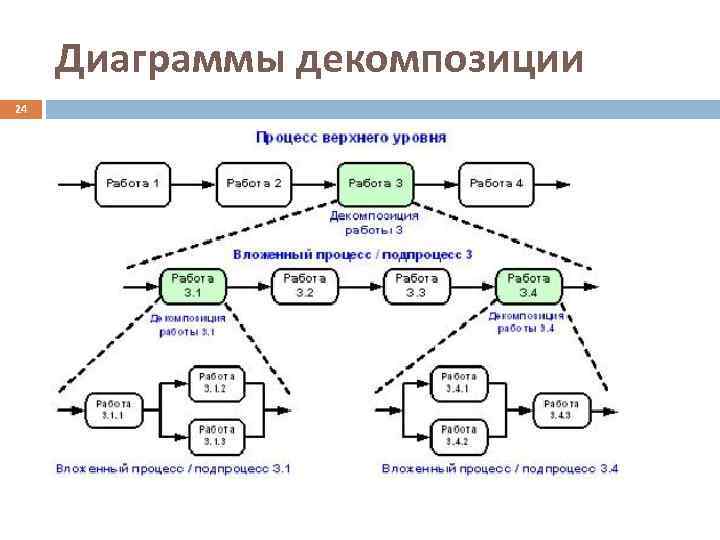  Диаграммы декомпозиции 24 