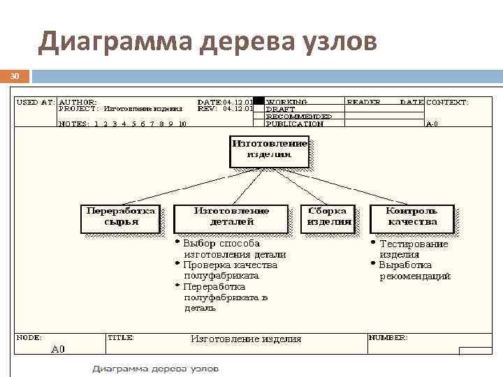  Диаграмма дерева узлов 30 Диаграмма дерева узлов показывает иерархическую зависимость работ, но не
