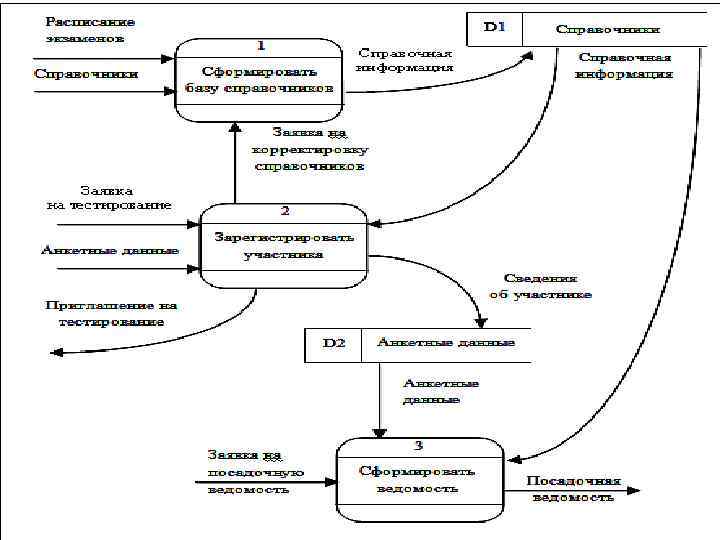  Диаграммы потоков данных (DFD) 36 