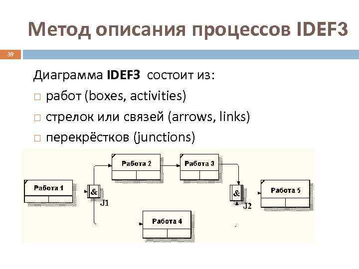  Метод описания процессов IDEF 3 39  Диаграмма IDEF 3 состоит из: 